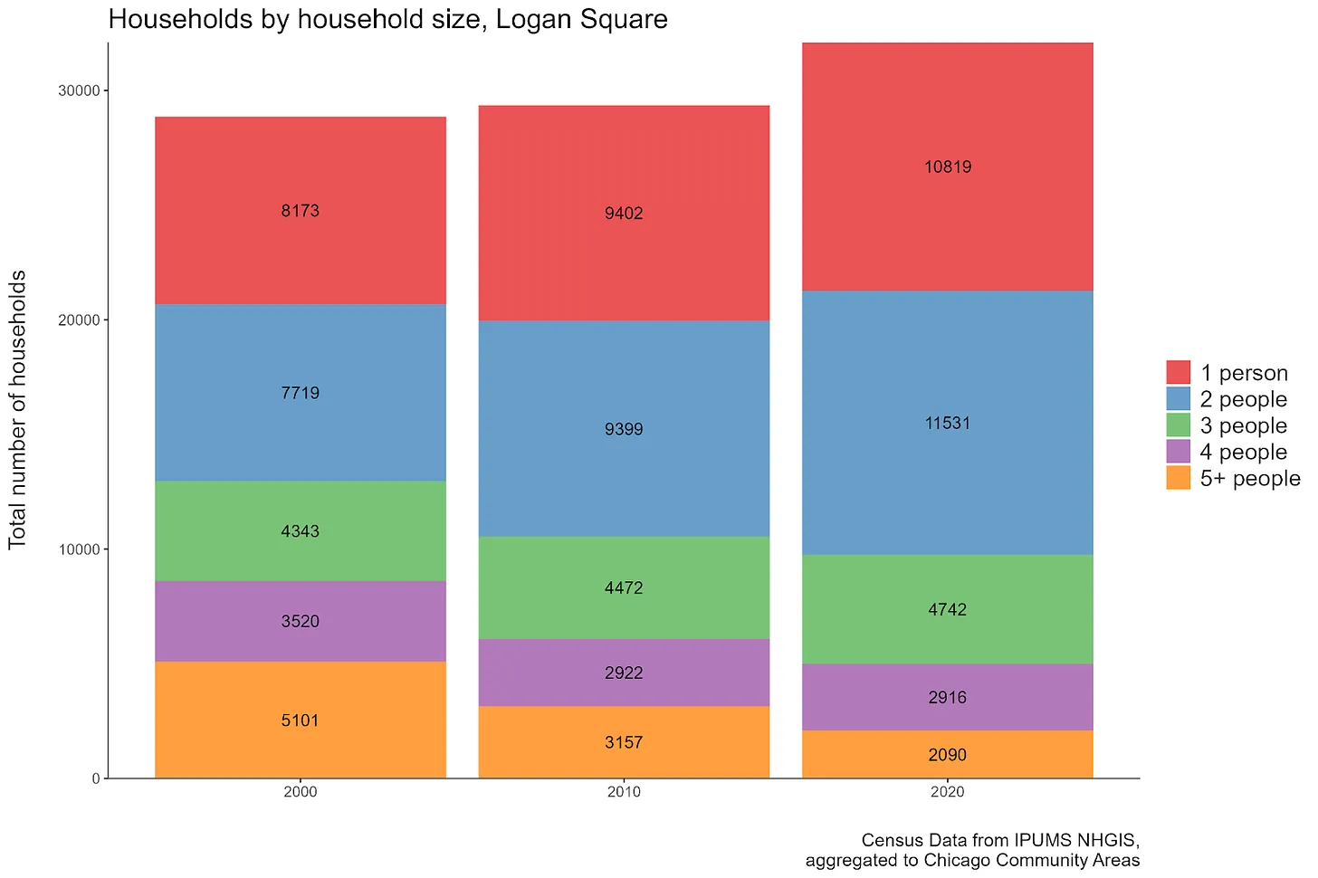 Logan Square population change visualization