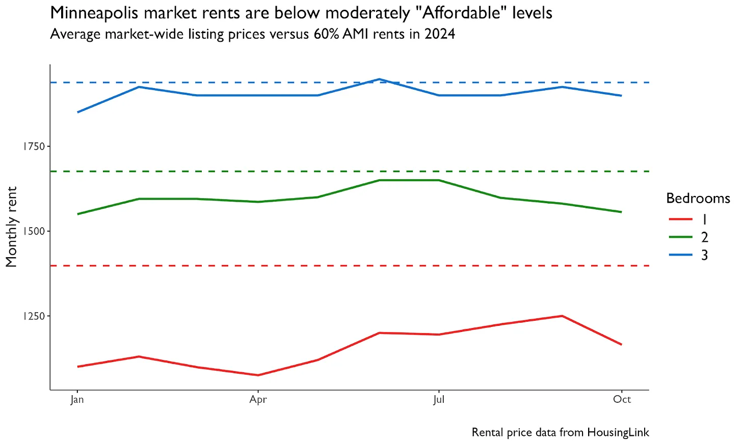 Minneapolis housing market visualization