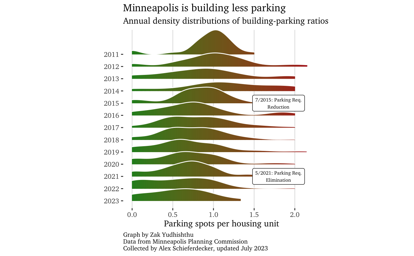 Minnesota parking requirements visualization